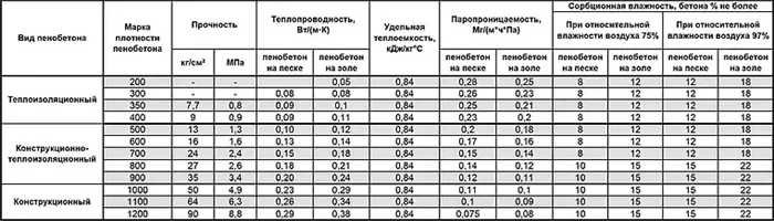 Какой пеноблок выбрать для строительства дома 3