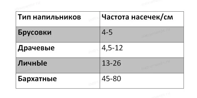 Типы напильников