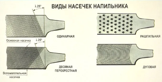 Виды насечек