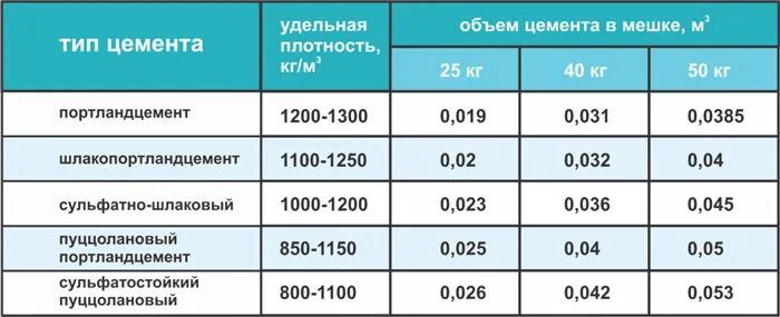 Таблица сравнения класса цемента и марки (по старому обозначению)