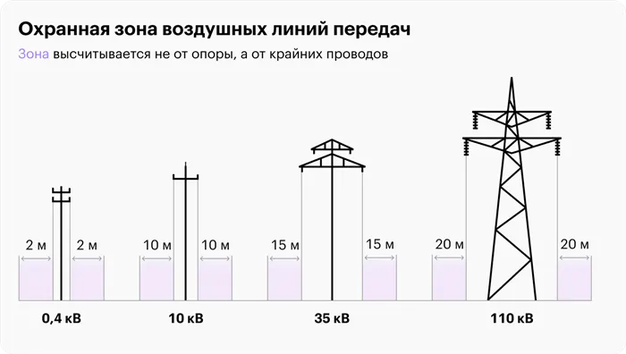 Охранная зона и безопасное расстояние от ЛЭП 2