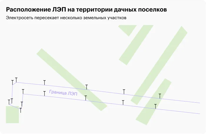 Опоры ЛЭП, которые находятся на частных землях, могут быть установлены законно при условии, что на землю наложен публичный сервитут, то есть право ограниченного использования