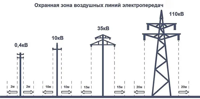 Охранная зона и безопасное расстояние от ЛЭП 7