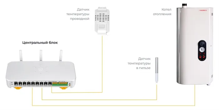 Управление отоплением загородного дома удаленно – что это такое, как работает, плюсы, варианты схем управления 3