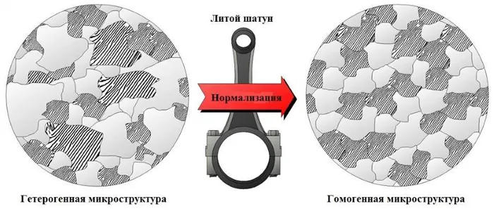 Схематическое сопоставление микроструктуры литого шатуна до (слева) и после нормализации (справа)