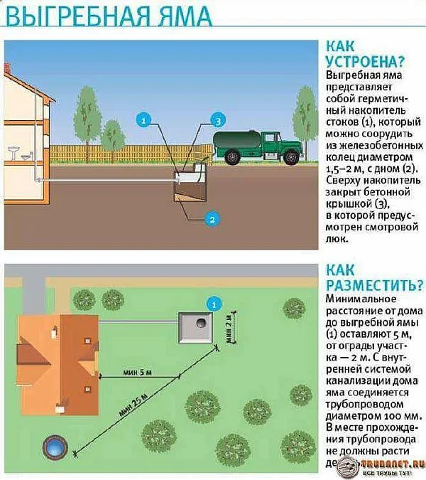Фото – особенности устройства выгребной ямы