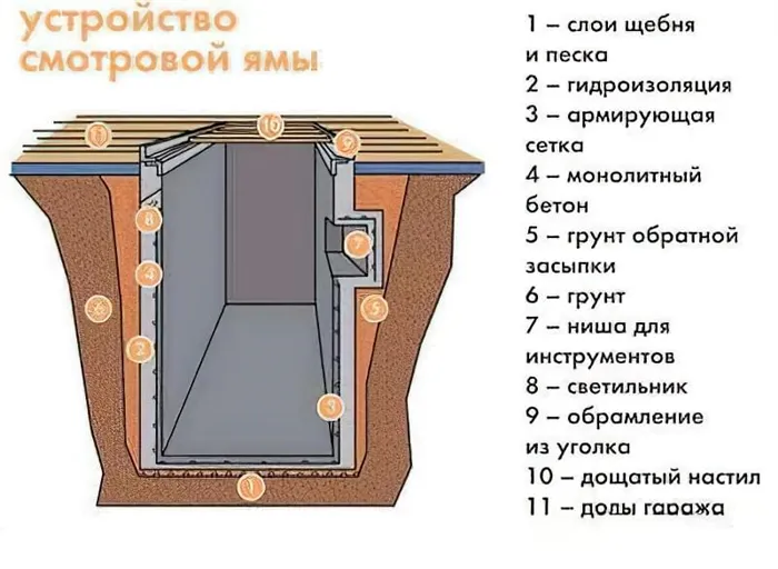 гидроизоляция смотровой ямы в гараже