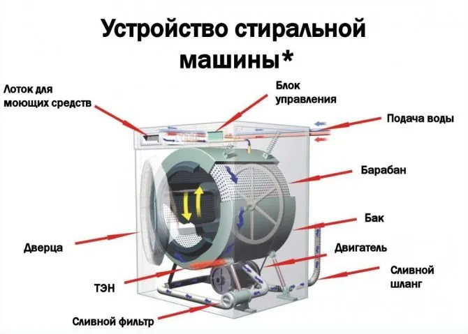 устройство стиральной машины фото