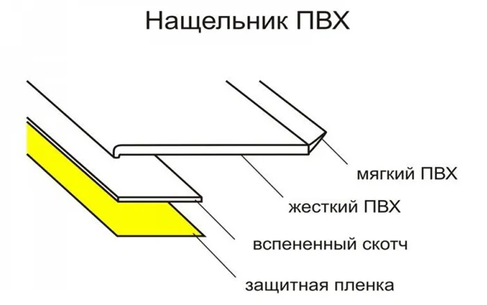 Структура нащельника для окон