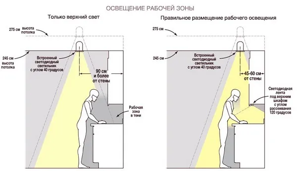 Верное расположение светильников в натяжном потолке