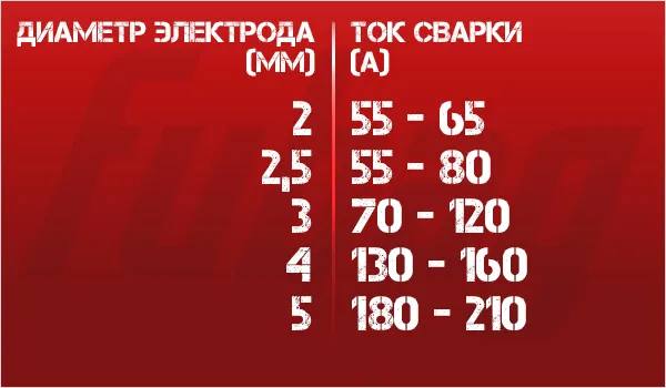 Основные области применения сварки