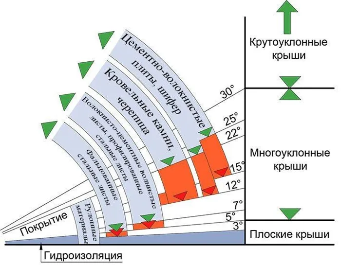 Минимальный угол наклона крышы из профнастила