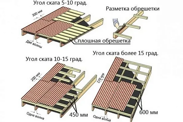 Какой может быть уклон крыши из профнастила 3