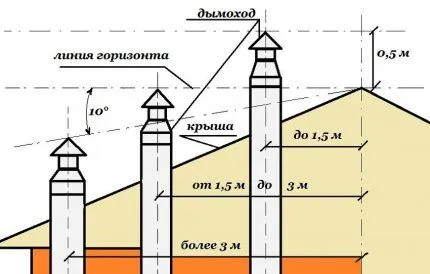 Требования к устройству дымохода