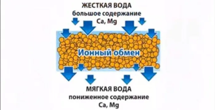 Ионообменный метод