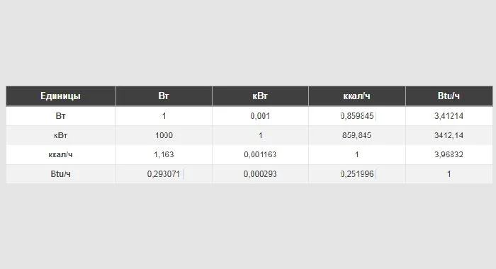 Таблица перехода между единицами мощности