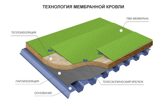 Мембранная кровля: виды, особенности, этапы монтажа кровли из ПВХ мембраны 4