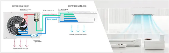 Принцип работы кондиционера