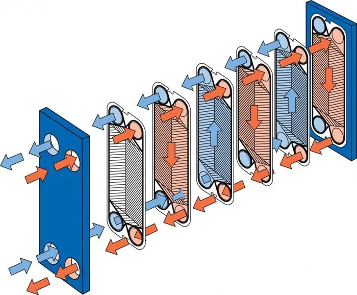 Движение теплоносителей в контурах пластинчатого разборного теплообменника