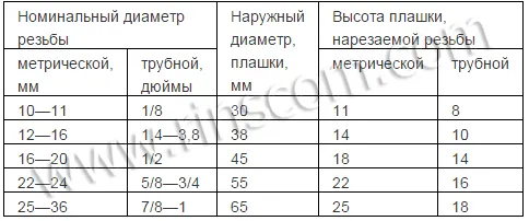 Как подобрать плашку для резьбы 5