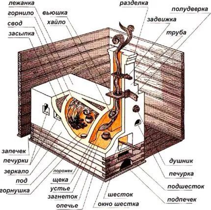 Части русской печи