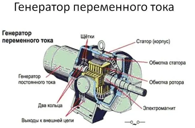 Может ли асинхронный двигатель работать как генератор Асинхронный генератор устройство и принцип работы 3