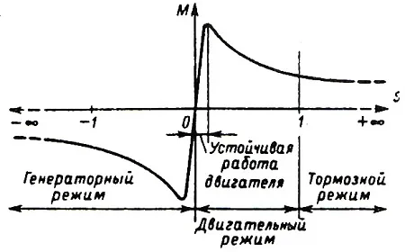 Может ли асинхронный двигатель работать как генератор Асинхронный генератор устройство и принцип работы 2