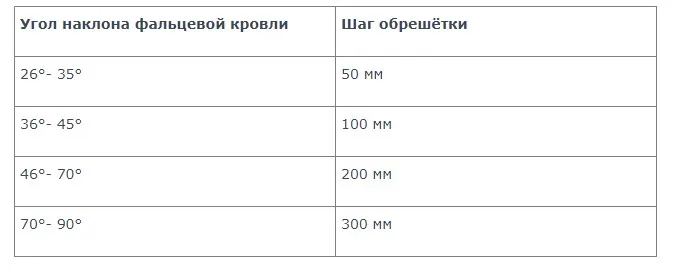 Правила и требования к монтажу фальцевой кровли: популярные материалы 6