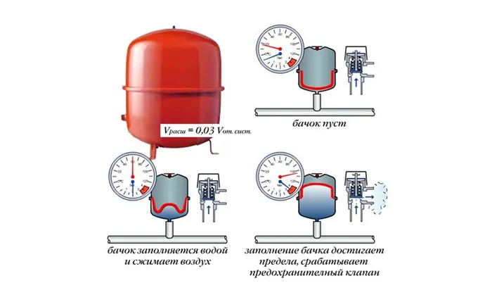 Давление расширительного бака отопления