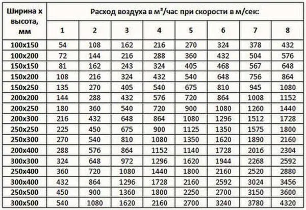 Таблица зависимости воздушного обмена от размеров вентканалов и скорости обмена