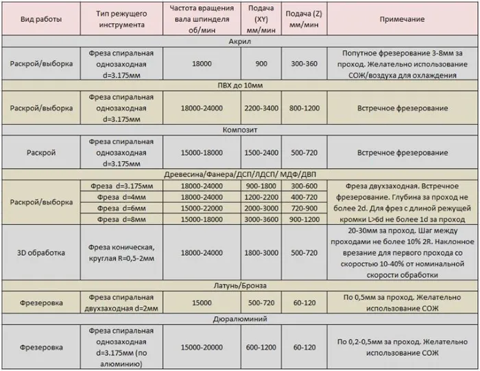 Режимы резания при фрезерной обработке 3
