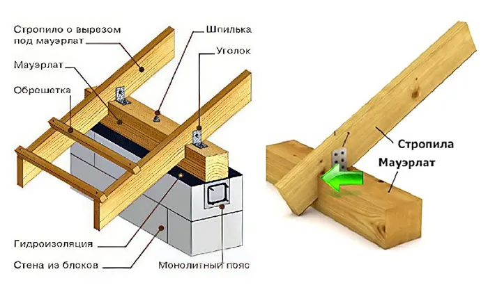 Мауэрлат для скатной крыши 3