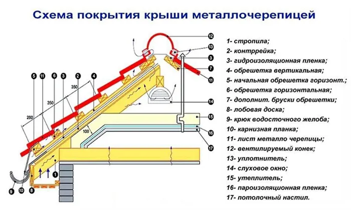 Обрешетка под металлочерепицу 2