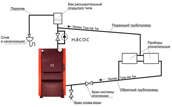 Водяное отопление с открытым баком