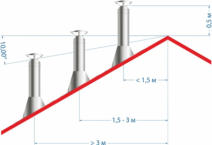 Высота дымохода на кровлей