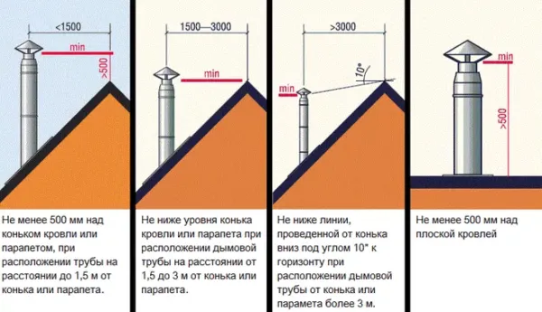 Высота трубы над коньком крыши