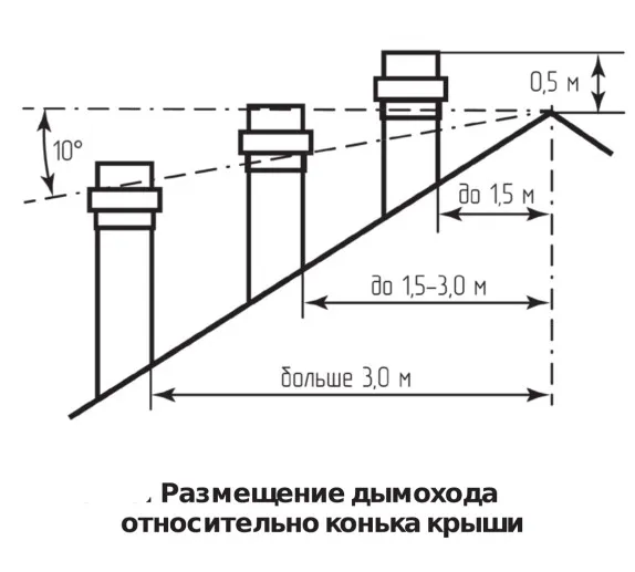 Монтаж дымохода из сэндвич-труб своими руками 3