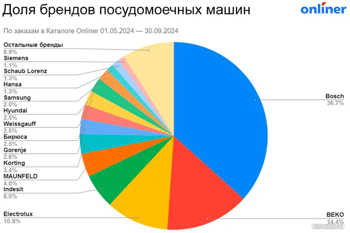 Рейтинг брендов посудомоечных машин