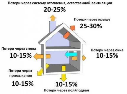 Термическое сопротивление стены складывается из сопротивлений всех её слоёв