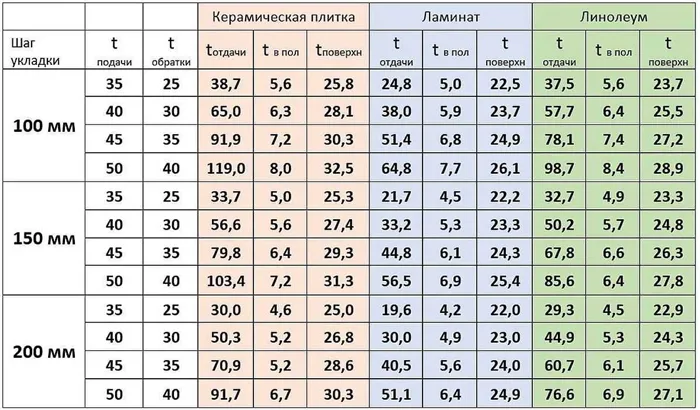 Расчёт тёплого пола по потерям тепла, определение метража труб и других данных 5