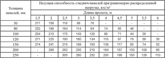 Дома из сэндвич панелей: виды, технология монтажа