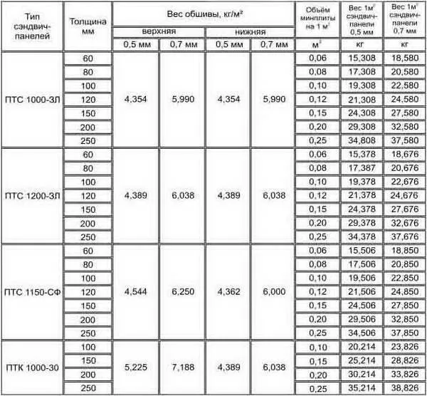 Размеры сэндвич-панелей: виды, вес, правила монтажа