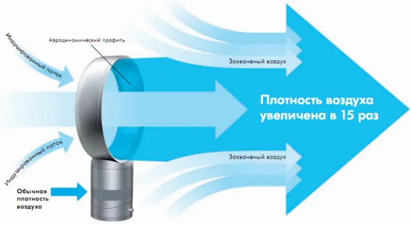 Принцип работы вентилятора без лопастей