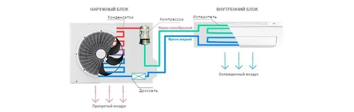 Устройство кондиционера: внутренний и наружный блоки