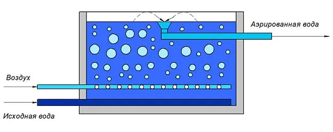 Разбрызгивание воды в реакторе для ее насыщения кислородом