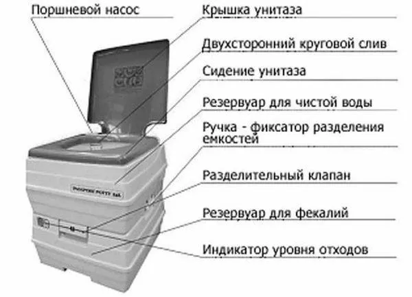 Из чего состоит химический (жидкостный) биотуалет