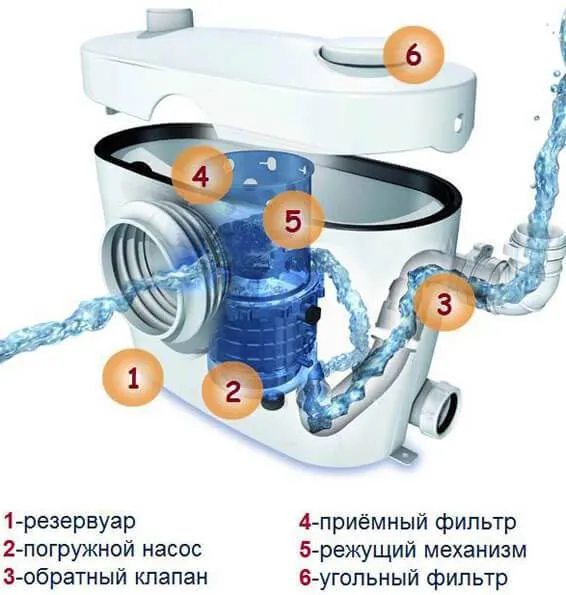 Какой фекальный насос выбрать для частного дома