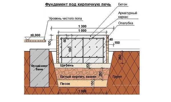 Фундамент под печь