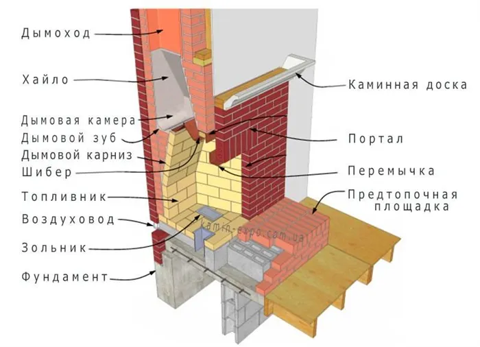 Как сложить простую печь из кирпича своими руками: примеры с пошаговыми схемами 12