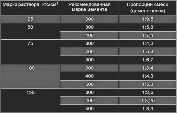 Рецептура приготовления различных марок раствора в зависимости от используемого цемента